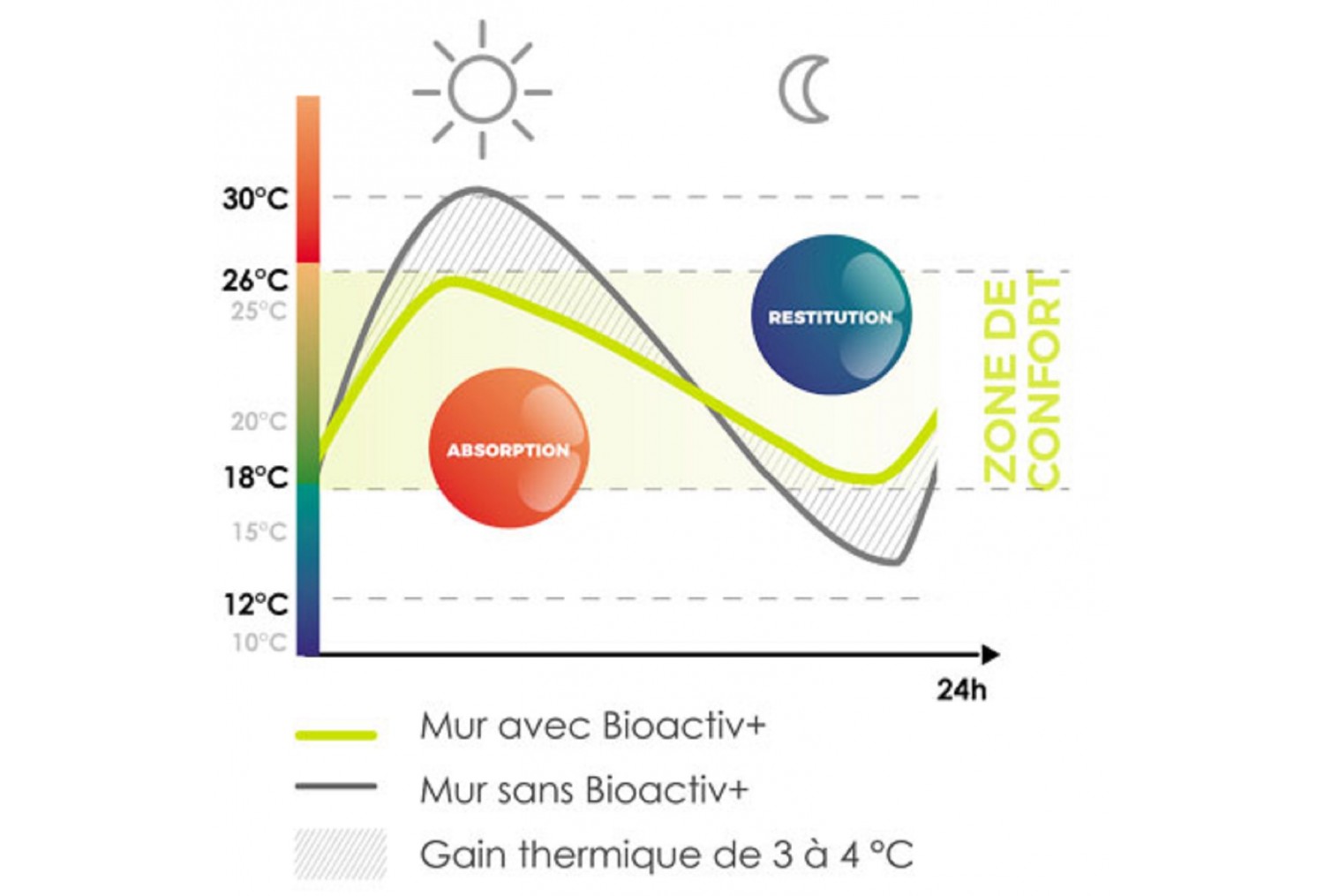 FranceInnov lance Bioactiv+, revêtement thermorégulant basé sur un procédé bioclimatique unique en France