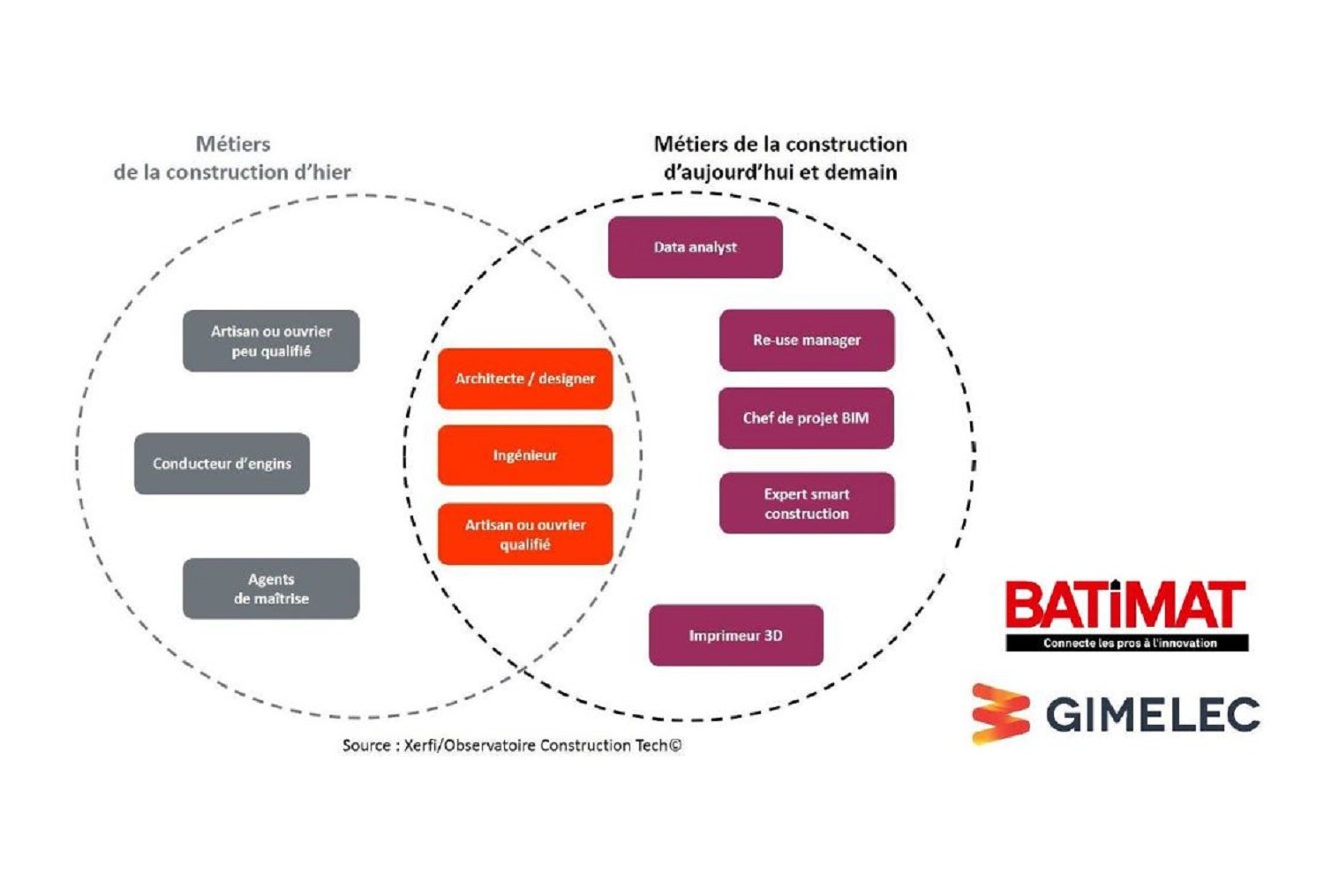 OBSERVATOIRE DE LA CONSTRUCTION TECH® : UNE ÉTUDE EXCLUSIVE MET EN LUMIÈRE LES GISEMENTS DE PRODUCTIVITÉ DANS LA CONSTRUCTION